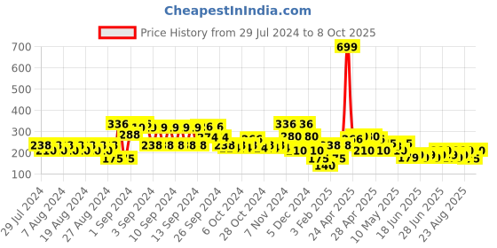 ajio.com lee cooper Printed Round-Neck T-Shirt lee cooper Price History Graph from 29 Jul 2024 to 8 Oct 2025
