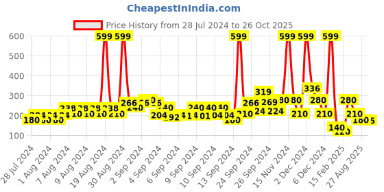 ajio.com lee cooper Printed Round-Neck T-shirt lee cooper Price History Graph from 28 Jul 2024 to 26 Oct 2025