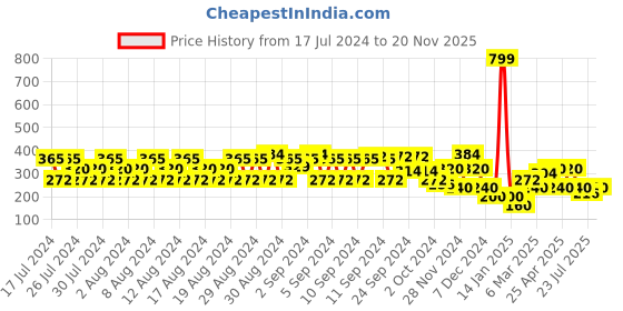 ajio.com lee cooper Printed Slim Fit Ruched Top lee cooper Price History Graph from 17 Jul 2024 to 20 Nov 2025
