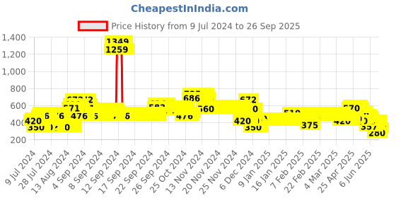 ajio.com lee cooper Printed Slim Fit Shirt lee cooper Price History Graph from 9 Jul 2024 to 26 Sep 2025