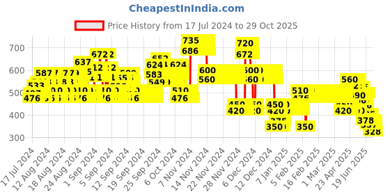 ajio.com lee cooper Printed Slim Fit Shirt lee cooper Price History Graph from 17 Jul 2024 to 29 Oct 2025