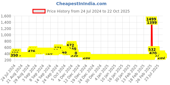 ajio.com lee cooper Printed Slim Fit Top with Waist Tie-Up lee cooper Price History Graph from 24 Jul 2024 to 22 Oct 2025