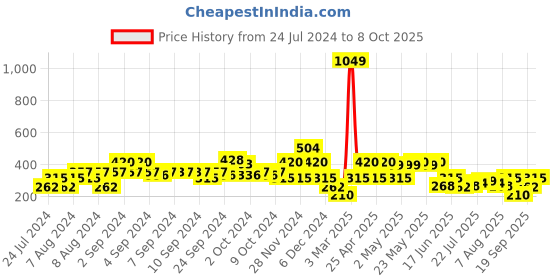 ajio.com lee cooper Printed Top with Elasticated Hem lee cooper Price History Graph from 24 Jul 2024 to 8 Oct 2025