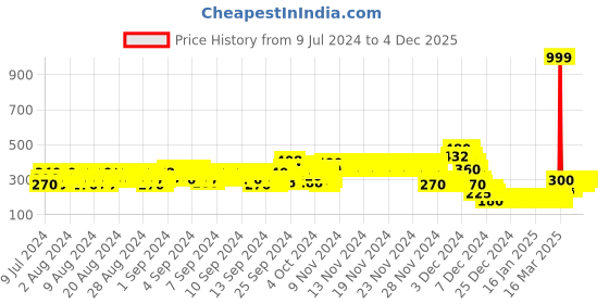 ajio.com lee cooper Printed Top with Knot lee cooper Price History Graph from 9 Jul 2024 to 4 Dec 2025