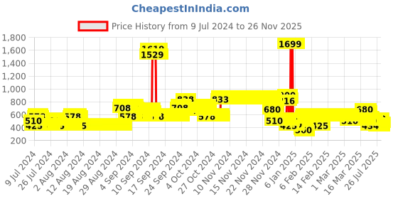 ajio.com lee cooper Regular Fit Hoodie with Kangaroo Pockets lee cooper Price History Graph from 9 Jul 2024 to 26 Nov 2025