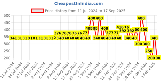 ajio.com lee cooper Regular Fit Typographic Print T-Shirt lee cooper Price History Graph from 11 Jul 2024 to 17 Sep 2025
