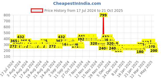 ajio.com lee cooper Relaxed Fit Cotton Crew-Neck T-Shirt lee cooper Price History Graph from 17 Jul 2024 to 21 Oct 2025