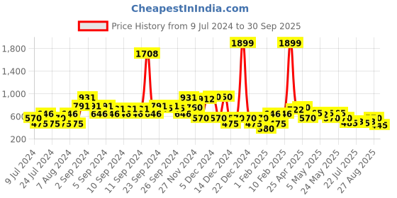 ajio.com lee cooper Ribbed High-Neck Pullover lee cooper Price History Graph from 9 Jul 2024 to 30 Sep 2025