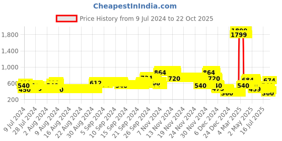 ajio.com lee cooper Round-Neck Knitted Sweater lee cooper Price History Graph from 9 Jul 2024 to 22 Oct 2025