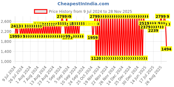 ajio.com lee cooper Round-Toe Slip-On Formal Shoes lee cooper Price History Graph from 9 Jul 2024 to 28 Nov 2025