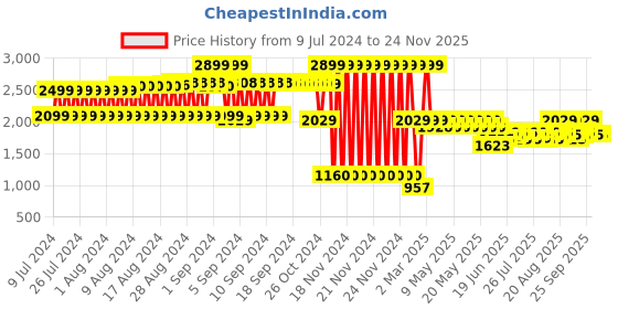ajio.com lee cooper Round-Toe Slip-On Formal Shoes lee cooper Price History Graph from 9 Jul 2024 to 23 Nov 2025