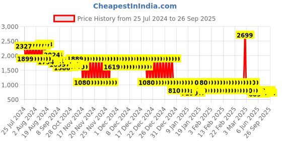 ajio.com lee cooper Round-Toe Slip-On Shoes lee cooper Price History Graph from 25 Jul 2024 to 26 Sep 2025