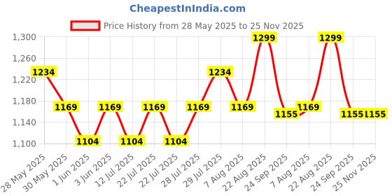 ajio.com lee cooper Sandals with Velcro Closure lee cooper Price History Graph from 28 May 2025 to 24 Nov 2025