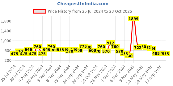 ajio.com lee cooper Shirt with Cuban Collar lee cooper Price History Graph from 25 Jul 2024 to 23 Oct 2025