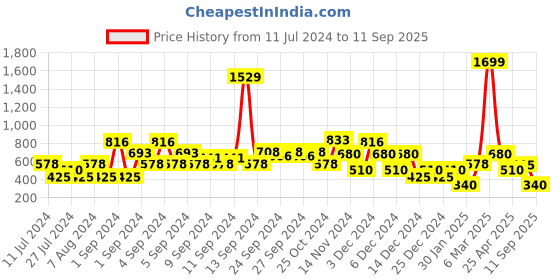 ajio.com lee cooper Shirt with Puff Sleeves lee cooper Price History Graph from 11 Jul 2024 to 11 Sep 2025