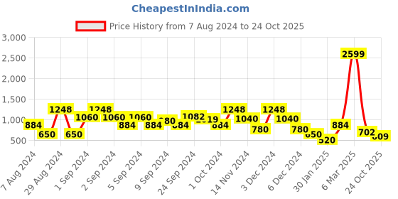 ajio.com lee cooper Short-Sleeve Shirt with Patch Pockets lee cooper Price History Graph from 7 Aug 2024 to 24 Oct 2025
