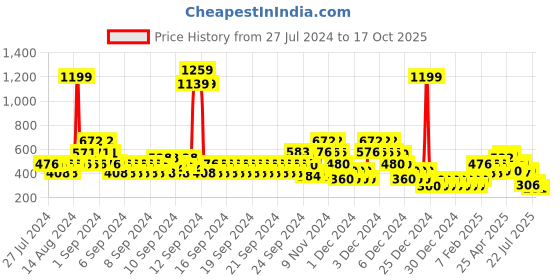 ajio.com lee cooper Shorts with Tie-Up Waist lee cooper Price History Graph from 27 Jul 2024 to 17 Oct 2025