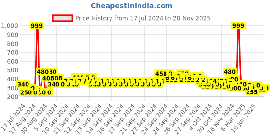 ajio.com lee cooper Shorts with Zipper Pockets lee cooper Price History Graph from 17 Jul 2024 to 20 Nov 2025