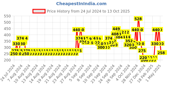 ajio.com lee cooper Sleeveless Top with Ruffled Overlays lee cooper Price History Graph from 24 Jul 2024 to 13 Oct 2025