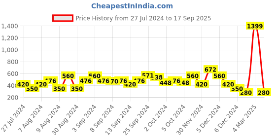 ajio.com lee cooper Sleeveless V-neck T-shirt lee cooper Price History Graph from 27 Jul 2024 to 17 Sep 2025