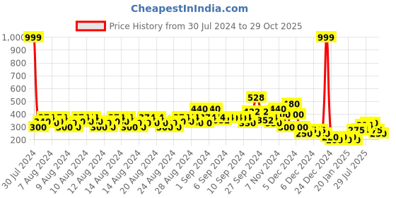 ajio.com lee cooper Slim Fit Crew-Neck T-shirt lee cooper Price History Graph from 30 Jul 2024 to 29 Oct 2025