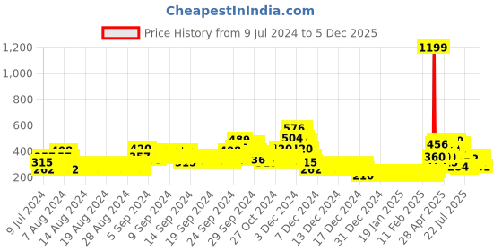 ajio.com lee cooper Slim Fit Ruched Top lee cooper Price History Graph from 9 Jul 2024 to 5 Dec 2025
