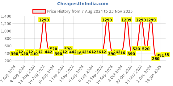 ajio.com lee cooper Slim Fit Shirt with Concealed Pocket lee cooper Price History Graph from 7 Aug 2024 to 23 Nov 2025