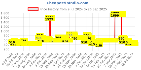 ajio.com lee cooper Slim Fit Shirt with Placement Print lee cooper Price History Graph from 9 Jul 2024 to 26 Sep 2025