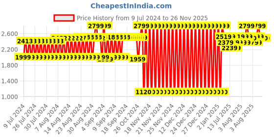 ajio.com lee cooper Slip-On Formal Shoes lee cooper Price History Graph from 9 Jul 2024 to 26 Nov 2025
