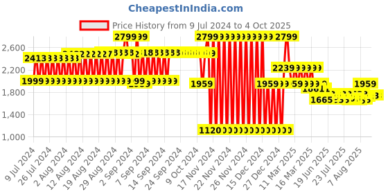 ajio.com lee cooper Slip-On Formal Shoes lee cooper Price History Graph from 9 Jul 2024 to 4 Oct 2025