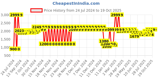 ajio.com lee cooper Slip-On Formal Shoes with Metal Accent lee cooper Price History Graph from 24 Jul 2024 to 17 Oct 2025