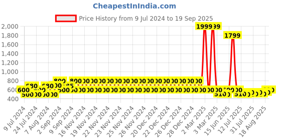 ajio.com lee cooper Slip-On Sandals with Perforations lee cooper Price History Graph from 9 Jul 2024 to 19 Sep 2025