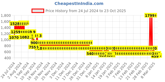 ajio.com lee cooper Slip-On Sandals with Velcro Fastening lee cooper Price History Graph from 24 Jul 2024 to 23 Oct 2025