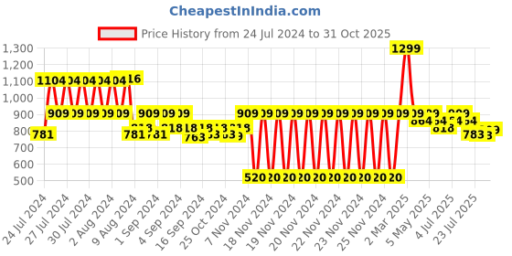ajio.com lee cooper Slip-On Sandals with Velcro Fastening lee cooper Price History Graph from 24 Jul 2024 to 31 Oct 2025