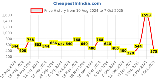 ajio.com lee cooper Smocked Square-Neck Top lee cooper Price History Graph from 10 Aug 2024 to 7 Oct 2025