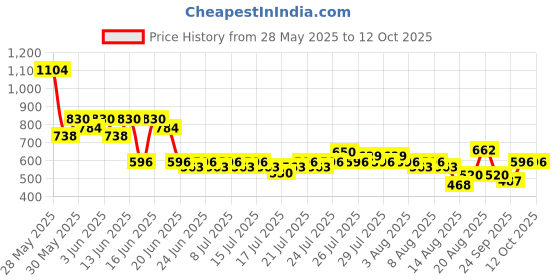 ajio.com lee cooper Solid Regular Fit Boys Jeans lee cooper Price History Graph from 28 May 2025 to 12 Oct 2025