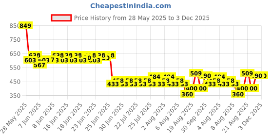 ajio.com lee cooper Solid Regular Fit Boys Jeans lee cooper Price History Graph from 28 May 2025 to 3 Dec 2025