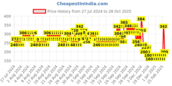 ajio.com lee cooper Star Wars Print Round-Neck T-shirt lee cooper Price History Graph from 27 Jul 2024 to 28 Oct 2025
