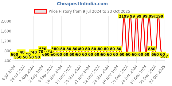 ajio.com lee cooper Strappy Open-Toe Sandals with Metal Logo Accent lee cooper Price History Graph from 9 Jul 2024 to 23 Oct 2025