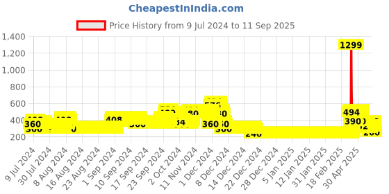 ajio.com lee cooper Strappy Smocked Top lee cooper Price History Graph from 9 Jul 2024 to 11 Sep 2025