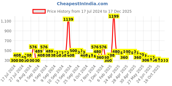 ajio.com lee cooper Striped A-Line Dress lee cooper Price History Graph from 17 Jul 2024 to 17 Dec 2025