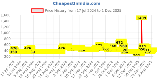 ajio.com lee cooper Striped A-line Dress with Smocked Bodice lee cooper Price History Graph from 17 Jul 2024 to 1 Dec 2025