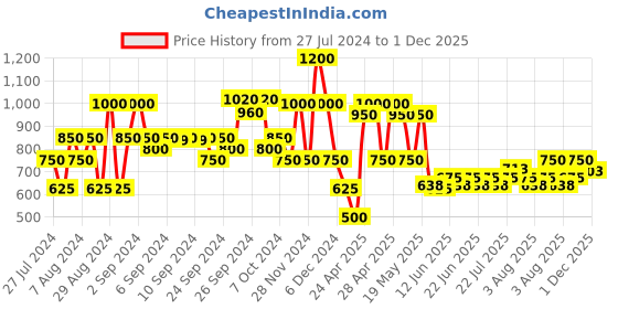 ajio.com lee cooper Striped Cotton Shirt lee cooper Price History Graph from 27 Jul 2024 to 1 Dec 2025