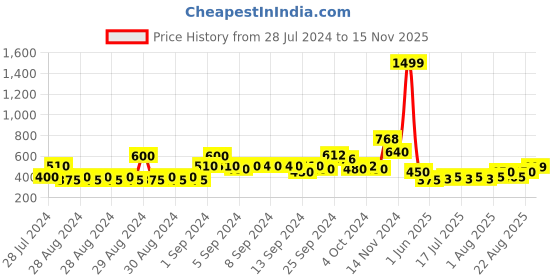 ajio.com lee cooper Striped Crew-Neck Pullover lee cooper Price History Graph from 28 Jul 2024 to 15 Nov 2025