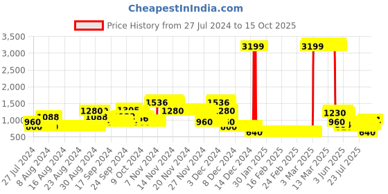 ajio.com lee cooper Striped Hooded Jacket with Slip Pockets lee cooper Price History Graph from 27 Jul 2024 to 15 Oct 2025