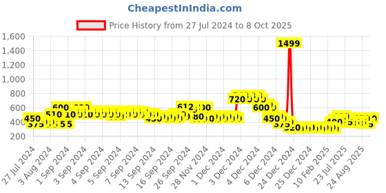 ajio.com lee cooper Striped Joggers with Drawstring Waist lee cooper Price History Graph from 27 Jul 2024 to 8 Oct 2025