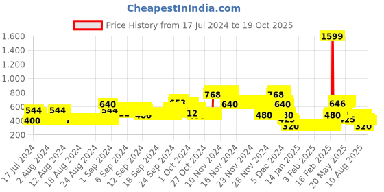 ajio.com lee cooper Striped Pullover with Ribbed Hems lee cooper Price History Graph from 17 Jul 2024 to 19 Oct 2025