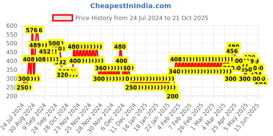 ajio.com lee cooper Striped Round-Neck T-Shirt lee cooper Price History Graph from 24 Jul 2024 to 21 Oct 2025
