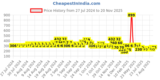 ajio.com lee cooper Striped Round-Neck Top lee cooper Price History Graph from 27 Jul 2024 to 20 Nov 2025
