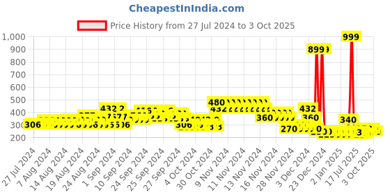 ajio.com lee cooper Striped Slim Fit Polo T-Shirt lee cooper Price History Graph from 27 Jul 2024 to 3 Oct 2025